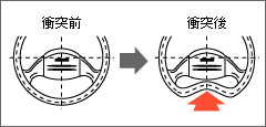 衝突前と衝突後の曲がり方の図